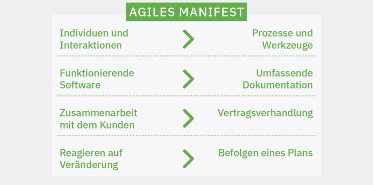 Das agile Manifest