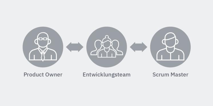 Das Scrum Team