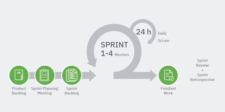 Die agile Arbeitsmethode “Scrum“ Teaser
