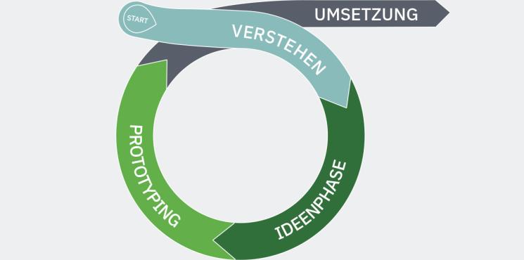 Der Design Your Life Kreislauf