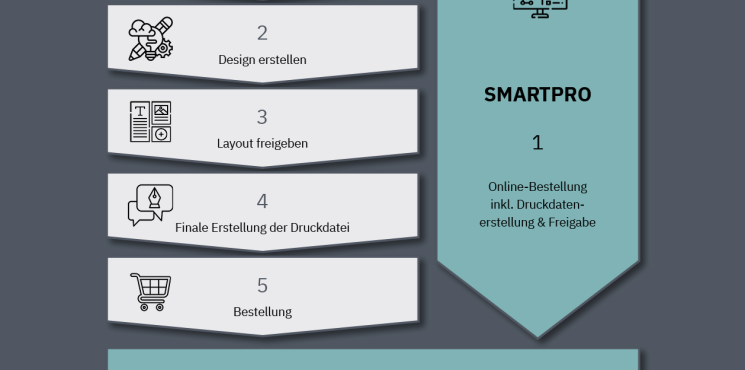 Smartpro vereinfacht den digitalen Einkauf
