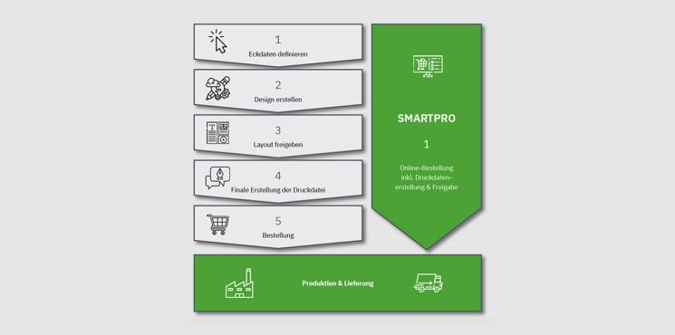 Smartpro Vorteile
